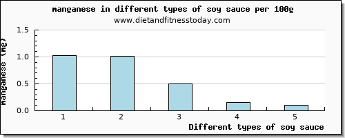 soy sauce manganese per 100g